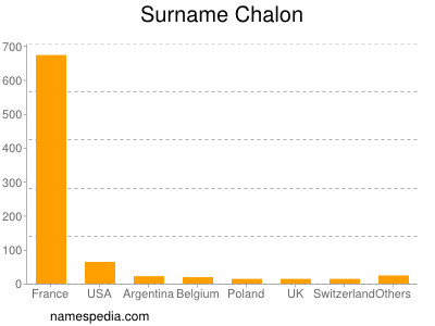 Surname Chalon