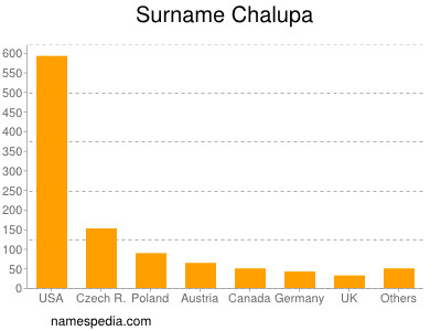 Surname Chalupa