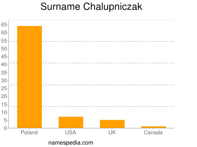 Surname Chalupniczak
