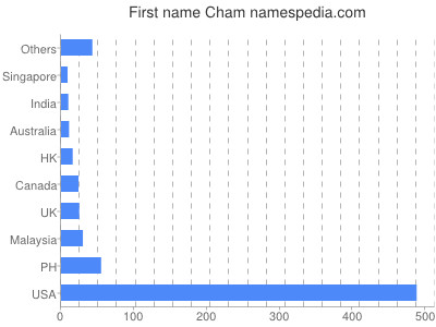 Given name Cham