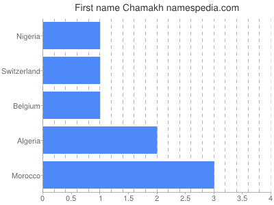 Given name Chamakh