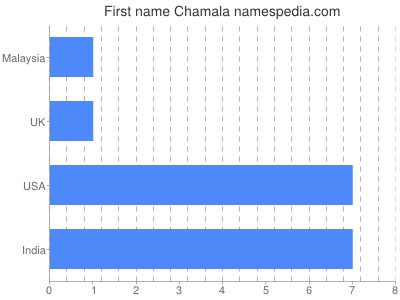 Given name Chamala