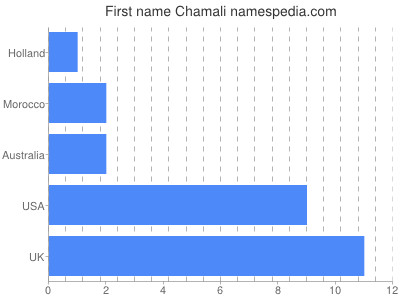 Given name Chamali