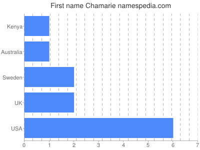 Given name Chamarie
