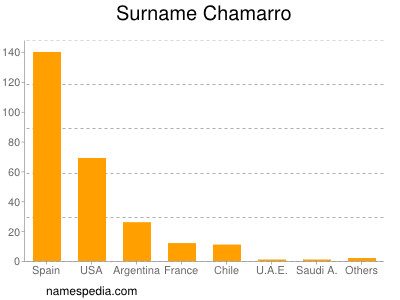 Surname Chamarro