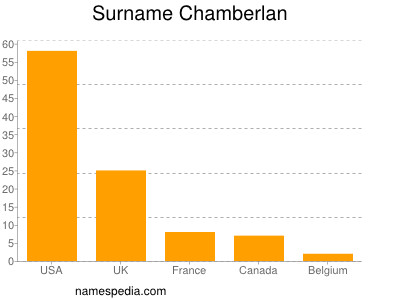 Surname Chamberlan