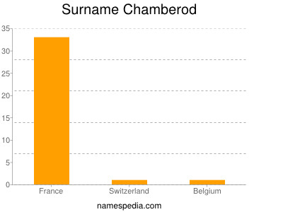 Surname Chamberod