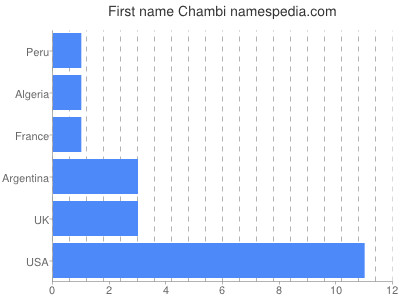Given name Chambi