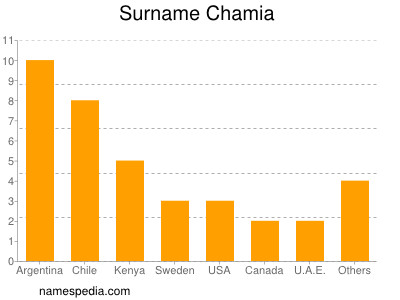 Surname Chamia