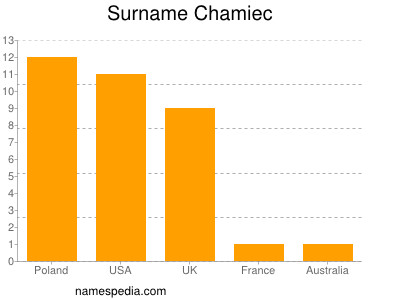 Surname Chamiec