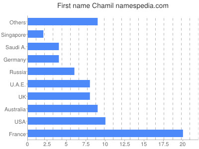 prenom Chamil