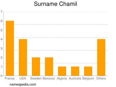 Surname Chamil