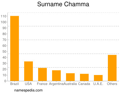 Surname Chamma