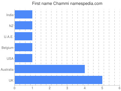 Given name Chammi