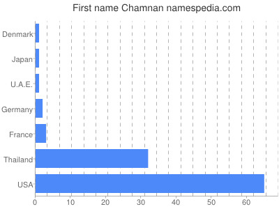 Given name Chamnan