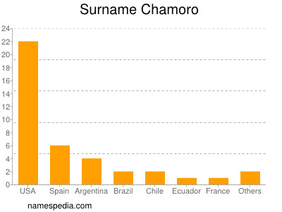 Surname Chamoro