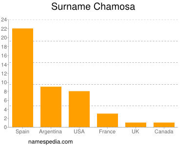 Surname Chamosa