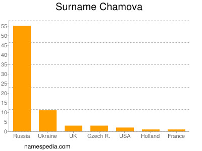 Surname Chamova