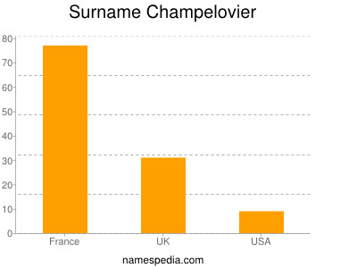 Surname Champelovier