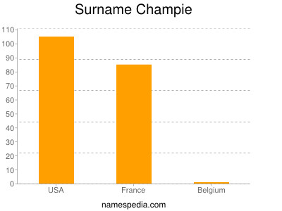 Surname Champie