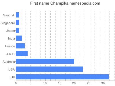 Given name Champika