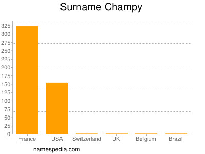 Surname Champy