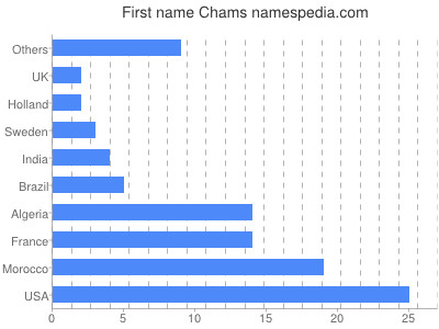 Vornamen Chams