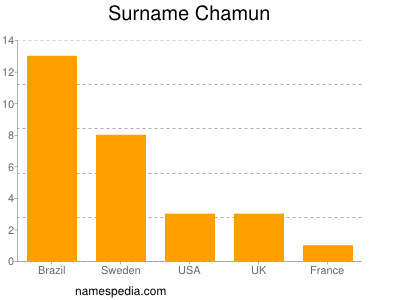 Familiennamen Chamun