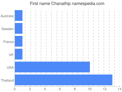 Given name Chanathip