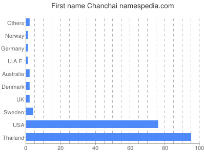 Given name Chanchai