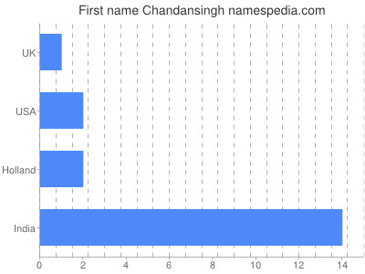 Given name Chandansingh