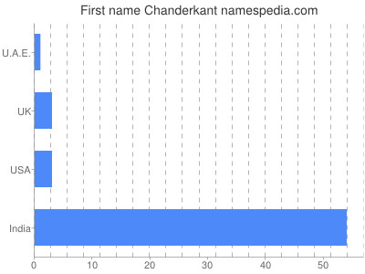 Given name Chanderkant