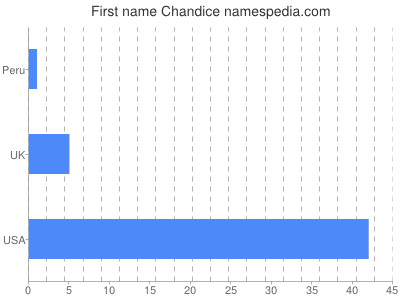 Given name Chandice