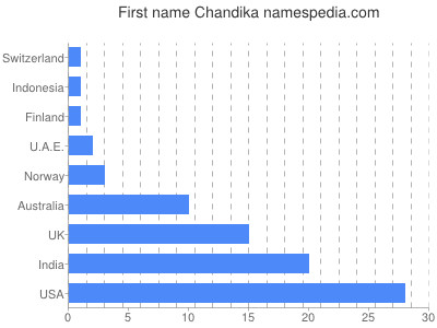 Given name Chandika