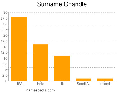 Surname Chandle