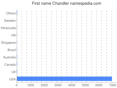Given name Chandler