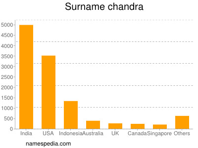 Familiennamen Chandra