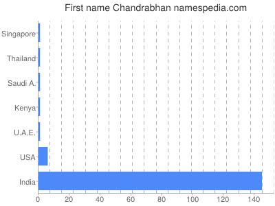 Given name Chandrabhan
