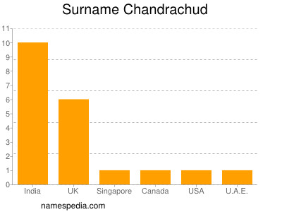Surname Chandrachud