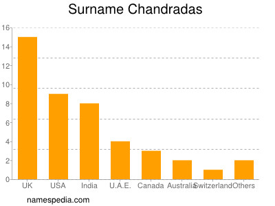 nom Chandradas