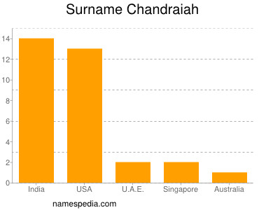 Surname Chandraiah