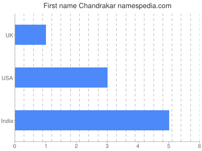 Given name Chandrakar