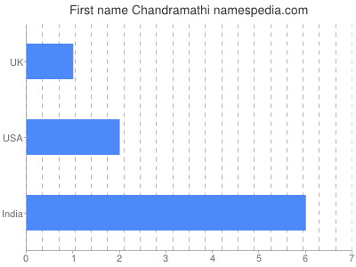 Given name Chandramathi