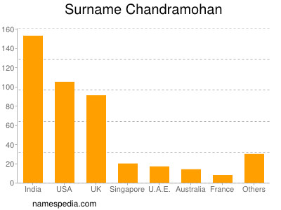 Surname Chandramohan