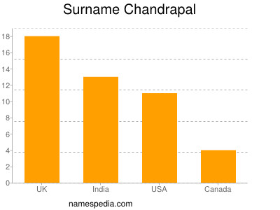 Surname Chandrapal