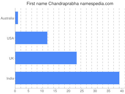 Given name Chandraprabha