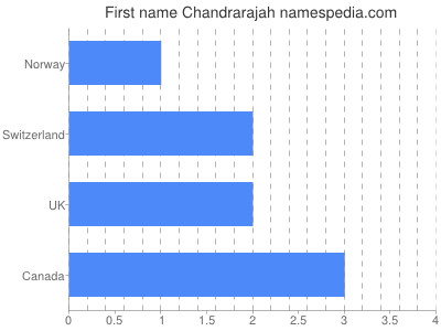 Given name Chandrarajah