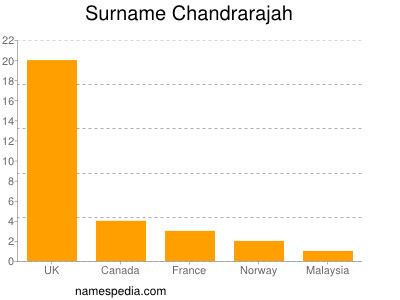 Surname Chandrarajah