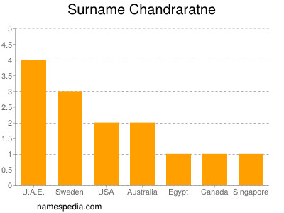 Surname Chandraratne