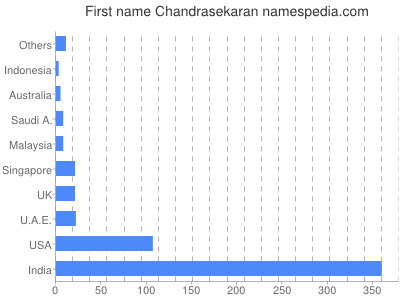 Given name Chandrasekaran